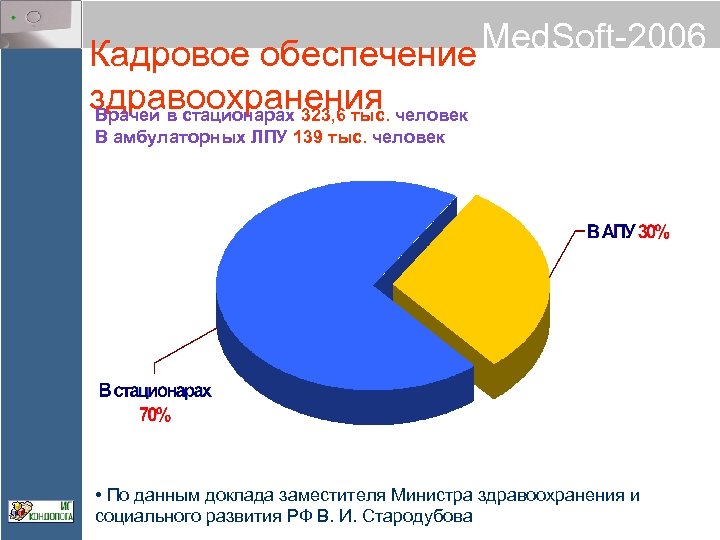 Med. Soft-2006 Кадровое обеспечение здравоохранения человек Врачей в стационарах 323, 6 тыс. В амбулаторных