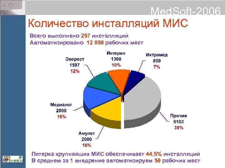 Med. Soft-2006 Количество инсталляций МИС Всего выполнено 257 инсталляций Автоматизировано 12 850 рабочих мест