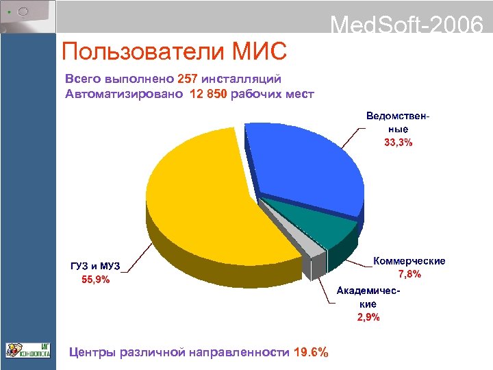 Пользователи МИС Всего выполнено 257 инсталляций Автоматизировано 12 850 рабочих мест Центры различной направленности