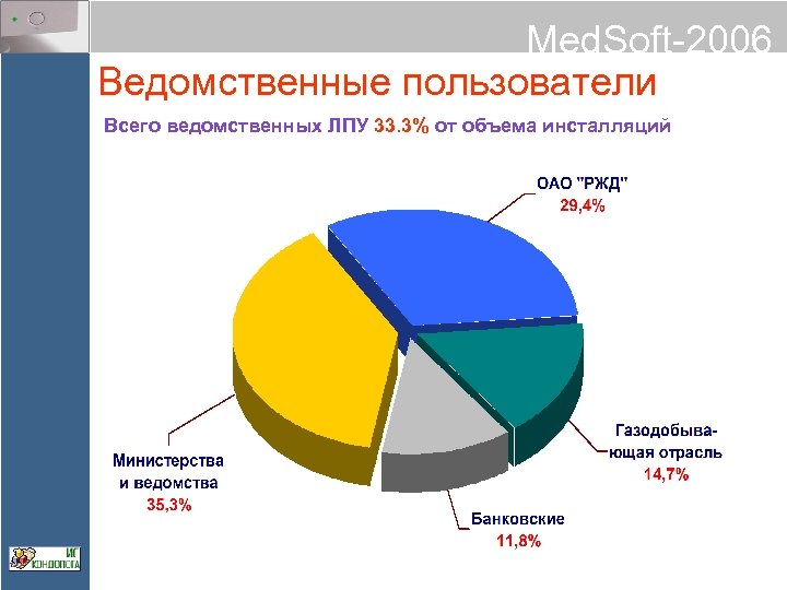 Med. Soft-2006 Ведомственные пользователи Всего ведомственных ЛПУ 33. 3% от объема инсталляций 