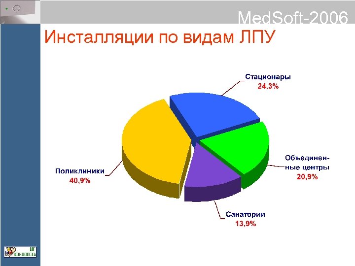 Med. Soft-2006 Инсталляции по видам ЛПУ 