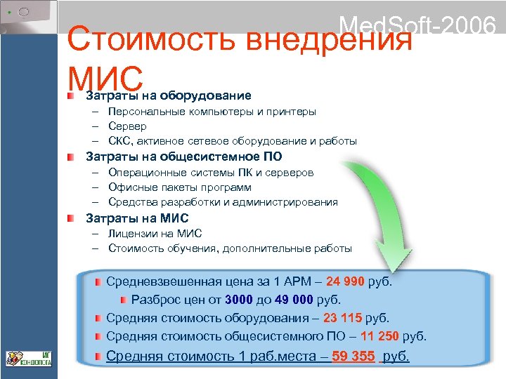 Med. Soft-2006 Стоимость внедрения МИС Затраты на оборудование – Персональные компьютеры и принтеры –