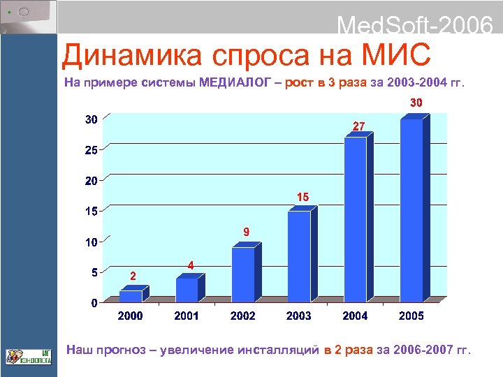 Med. Soft-2006 Динамика спроса на МИС На примере системы МЕДИАЛОГ – рост в 3