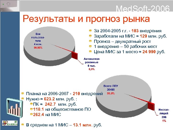 Med. Soft-2006 Результаты и прогноз рынка За 2004 -2005 г. г. - 103 внедрения