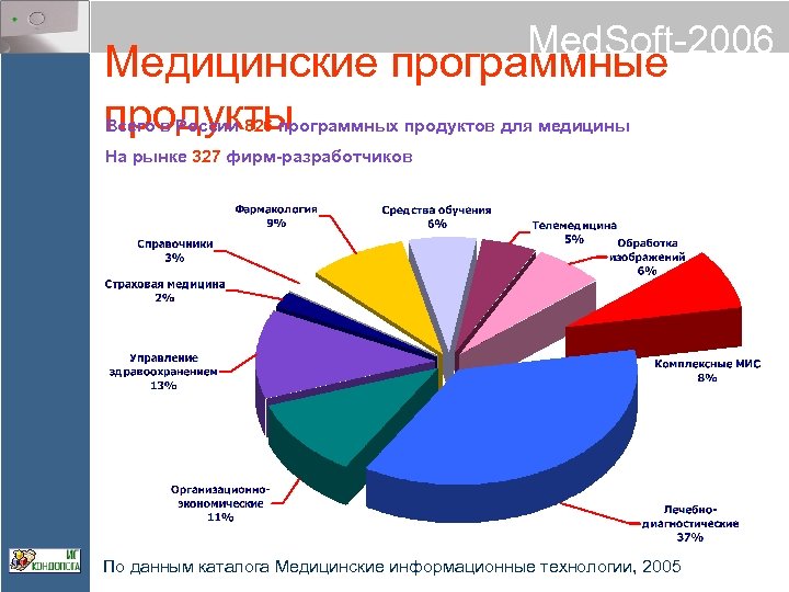 Med. Soft-2006 Медицинские программные продукты Всего в России 826 программных продуктов для медицины На