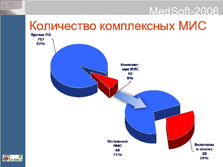 Med. Soft-2006 Количество комплексных МИС 