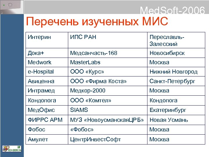 Med. Soft-2006 Перечень изученных МИС Интерин ИПС РАН Переславль. Залесский Дока+ Медсанчасть-168 Новосибирск Medwork