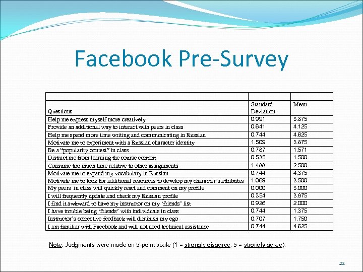 Facebook Pre-Survey Questions Help me express myself more creatively Provide an additional way to