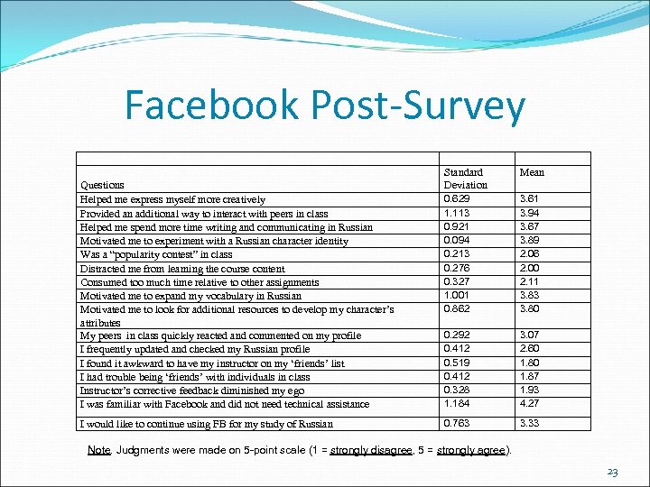 Facebook Post-Survey Questions Helped me express myself more creatively Provided an additional way to