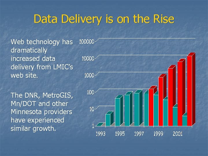 Data Delivery is on the Rise Web technology has dramatically increased data delivery from