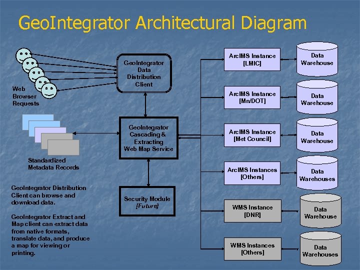 Geo. Integrator Architectural Diagram Web Browser Requests Standardized Metadata Records Geo. Integrator Distribution Client
