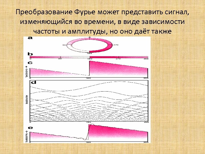 Преобразование Фурье может представить сигнал, изменяющийся во времени, в виде зависимости частоты и амплитуды,