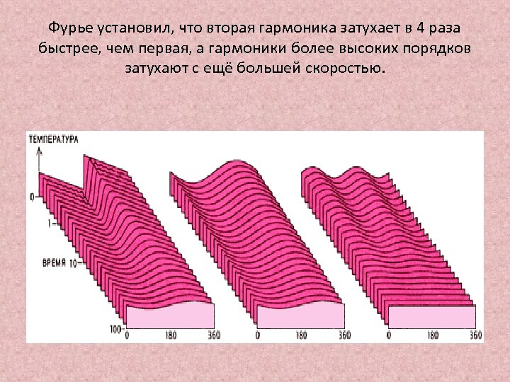 Фурье установил, что вторая гармоника затухает в 4 раза быстрее, чем первая, а гармоники