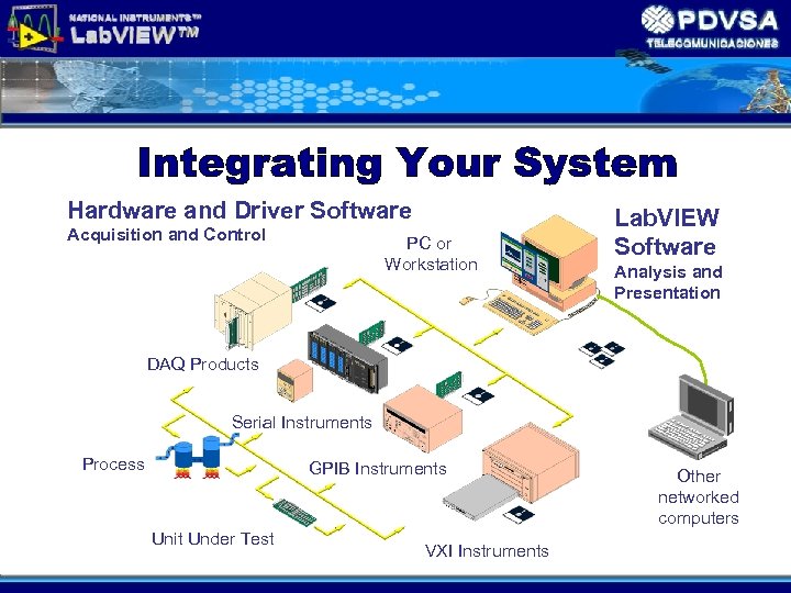 Hardware and Driver Software Acquisition and Control PC or Workstation Lab. VIEW Software Analysis