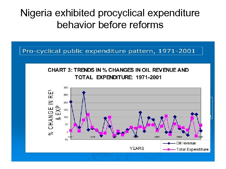 Nigeria exhibited procyclical expenditure behavior before reforms 