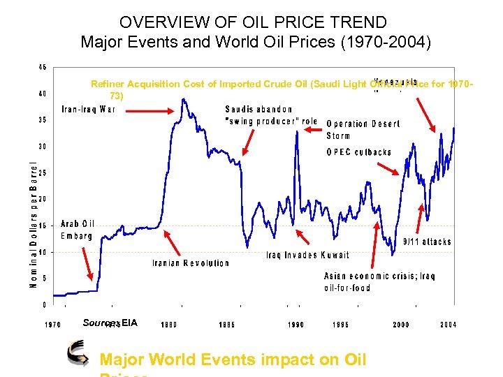 OVERVIEW OF OIL PRICE TREND Major Events and World Oil Prices (1970 -2004) Refiner