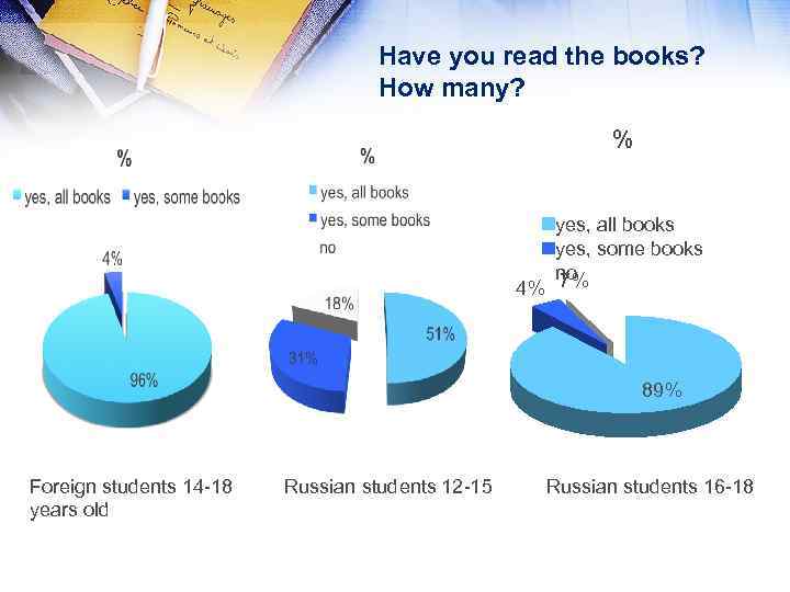 Have you read the books? How many? % 4% yes, all books yes, some