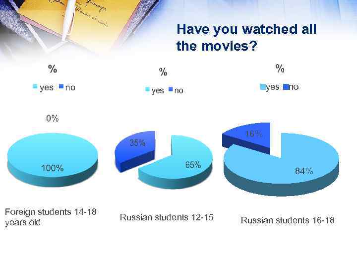 Have you watched all the movies? % yes no 16% 84% Foreign students 14