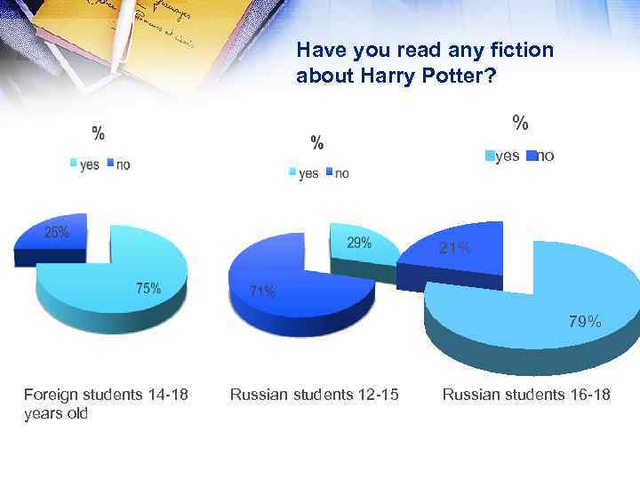 Have you read any fiction about Harry Potter? % yes no 21% 79% Foreign