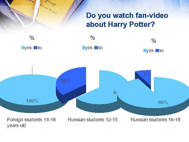 Do you watch fan-video about Harry Potter? % yes % no yes no 7%