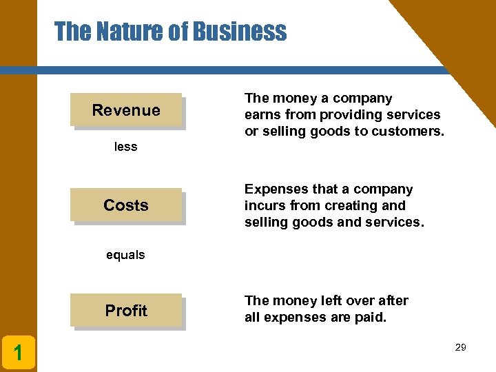 The Nature of Business Revenue The money a company earns from providing services or