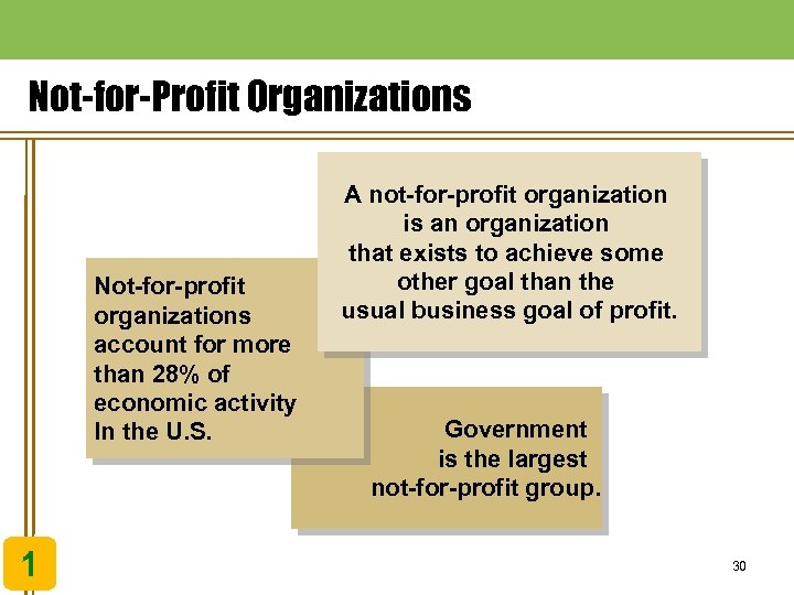 Not-for-Profit Organizations Not-for-profit organizations account for more than 28% of economic activity In the