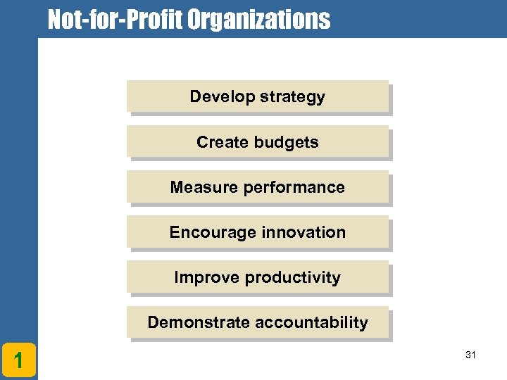 Not-for-Profit Organizations Develop strategy Create budgets Measure performance Encourage innovation Improve productivity Demonstrate accountability