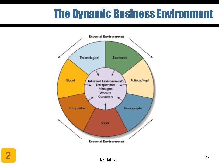 The Dynamic Business Environment 2 Exhibit 1. 1 35 