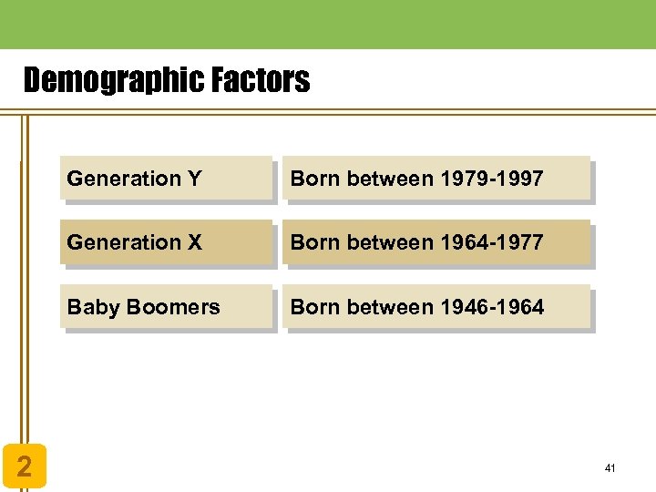 Demographic Factors Generation Y Generation X Born between 1964 -1977 Baby Boomers 2 Born