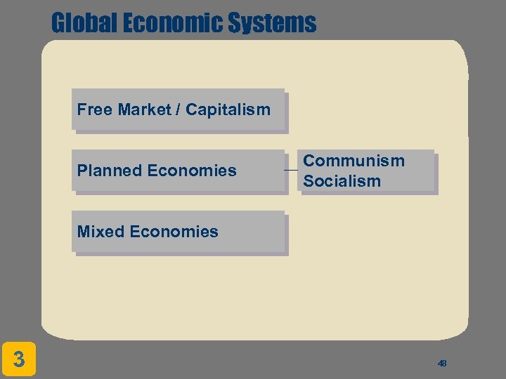 Global Economic Systems Free Market / Capitalism Planned Economies Communism Socialism Mixed Economies 3