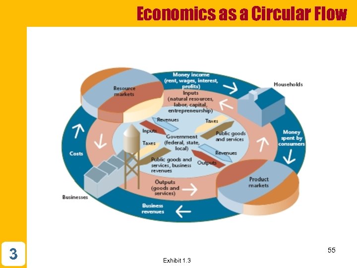 Economics as a Circular Flow 3 55 Exhibit 1. 3 