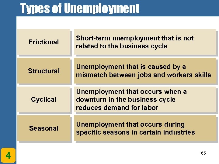 Types of Unemployment Frictional Short-term unemployment that is not related to the business cycle