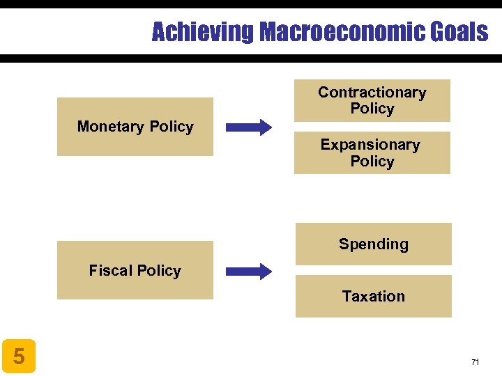 Achieving Macroeconomic Goals Contractionary Policy Monetary Policy Expansionary Policy Spending Fiscal Policy Taxation 5