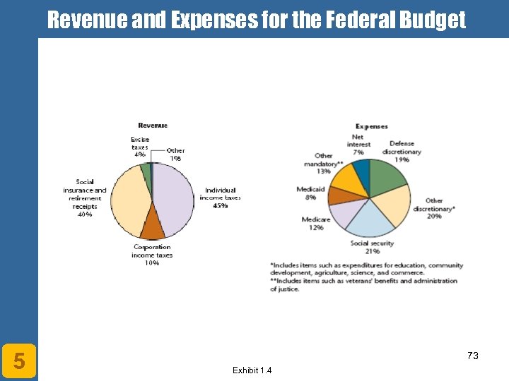 Revenue and Expenses for the Federal Budget 5 73 Exhibit 1. 4 