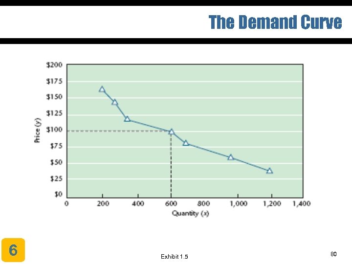 The Demand Curve 6 Exhibit 1. 5 80 