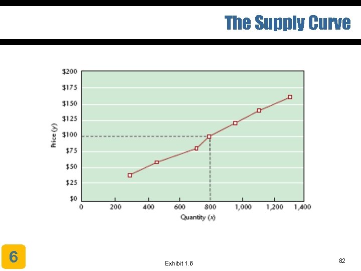 The Supply Curve 6 Exhibit 1. 6 82 