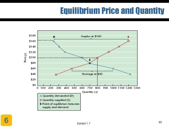 Equilibrium Price and Quantity 6 Exhibit 1. 7 83 