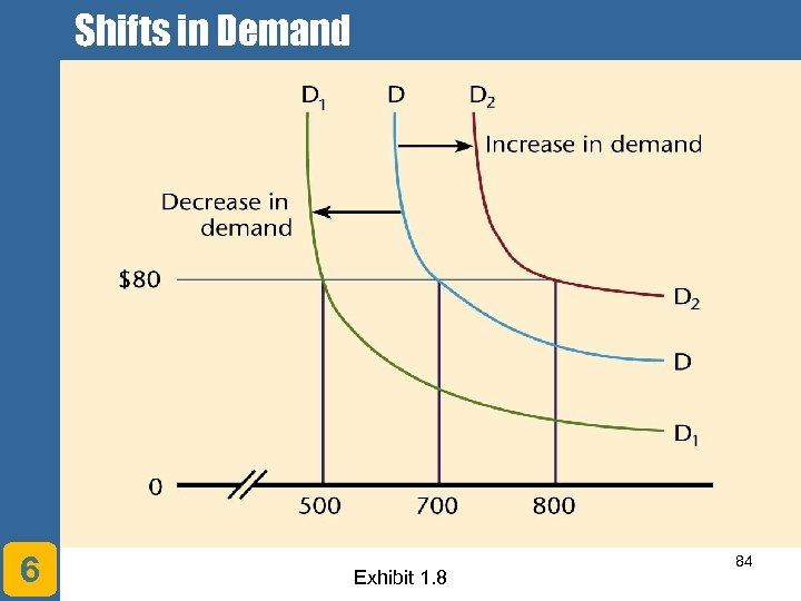 Shifts in Demand 6 Exhibit 1. 8 84 