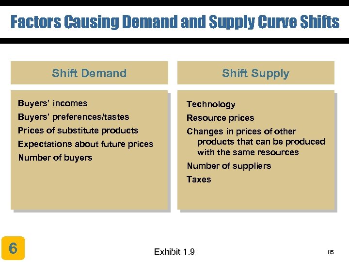 Factors Causing Demand Supply Curve Shifts Shift Demand Shift Supply Buyers’ incomes Technology Buyers’