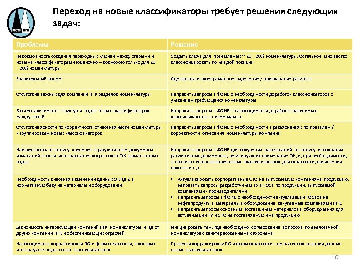Переход на новые классификаторы требует решения следующих задач: Проблемы Решение Невозможность создания переходных ключей