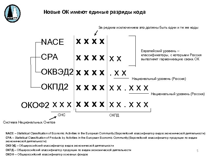 Новые ОК имеют единые разряды кода За редким исключением это должны быть одни и