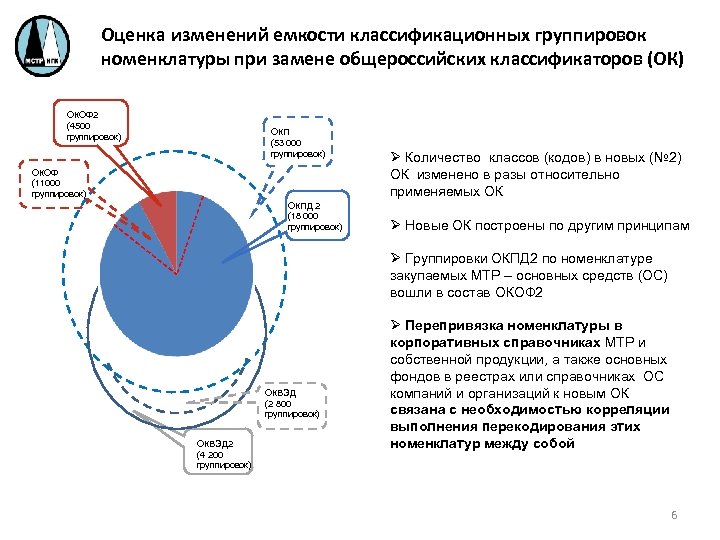Оценка изменений емкости классификационных группировок номенклатуры при замене общероссийских классификаторов (ОК) ОКОФ 2 (4500