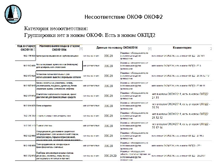 Несоответствие ОКОФ 2 Категория несоответствия: Группировки нет в новом ОКОФ. Есть в новом ОКПД