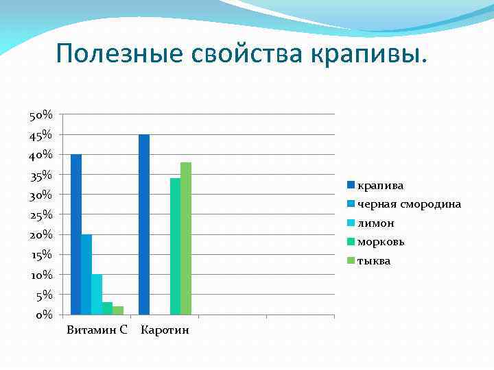  Полезные свойства крапивы. 50% 45% 40% 35% крапива 30% черная смородина 25% лимон