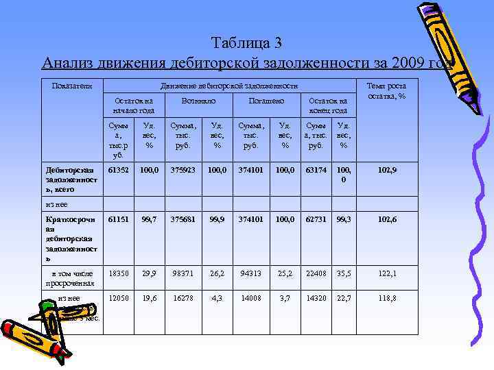 Таблица 3 Анализ движения дебиторской задолженности за 2009 год Показатели Движение дебиторской задолженности Остаток