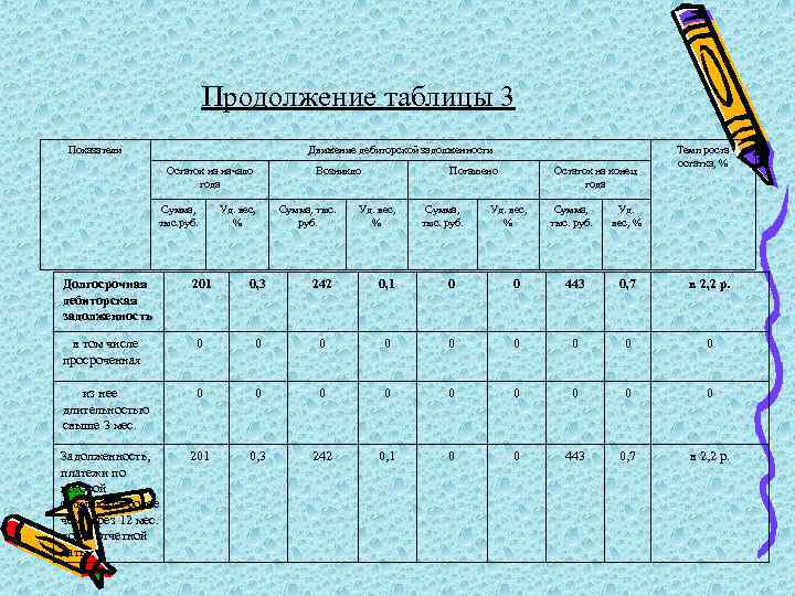 Продолжение таблицы 3 Показатели Движение дебиторской задолженности Остаток на начало года Сумма, тыс. руб.