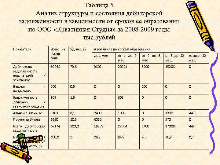 Таблица 5 Анализ структуры и состояния дебиторской задолженности в зависимости от сроков ее образования