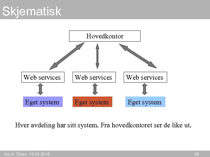 Skjematisk Hovedkontor Web services Eget system Hver avdeling har sitt system. Fra hovedkontoret ser