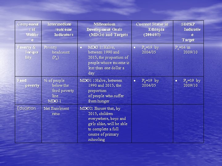 Component s of Welfar e Poverty & Inequa lity Intermediate /outcome Indicators Poverty headcount