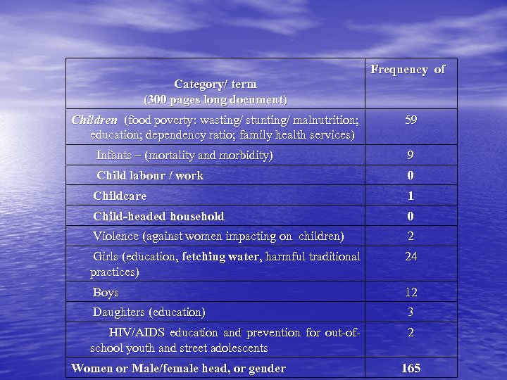Frequency of Category/ term (300 pages long document) Children (food poverty: wasting/ stunting/ malnutrition;